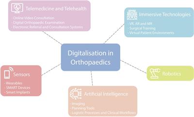 Digitalization in orthopaedics: a narrative review